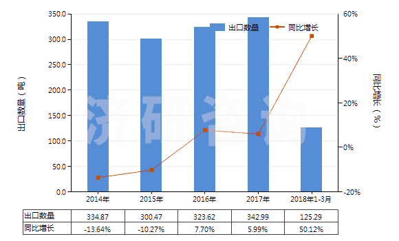 2014-2018年3月中國雙巰丙氨酸(胱氨酸)(HS29309010)出口量及增速統(tǒng)計 2014-2018年3月中國雙巰丙氨酸(胱氨酸)(HS29309010)出口量及增速統(tǒng)計